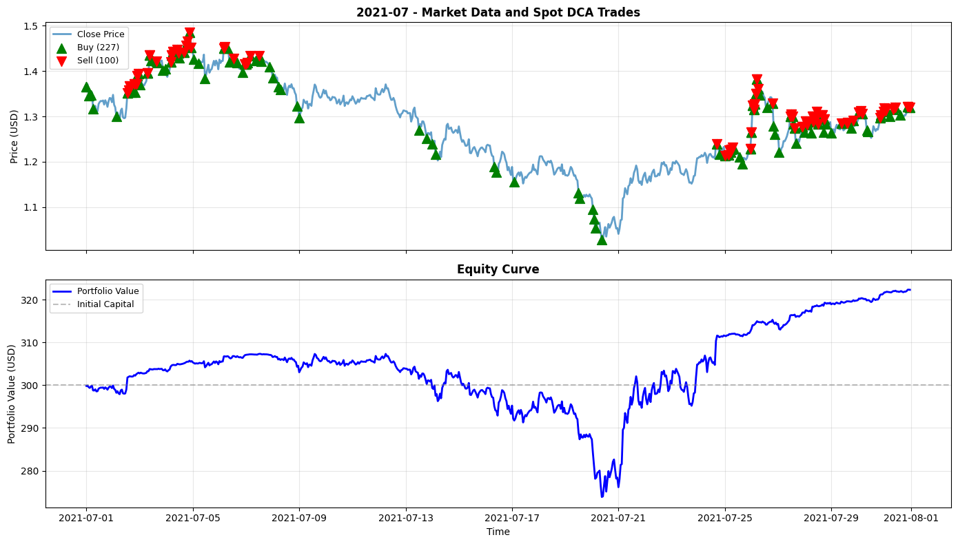 2021-07 Chart