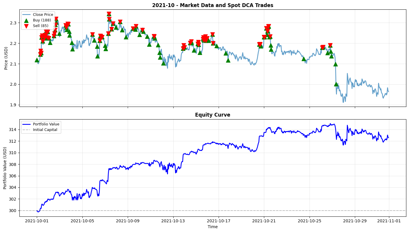 2021-10 Chart