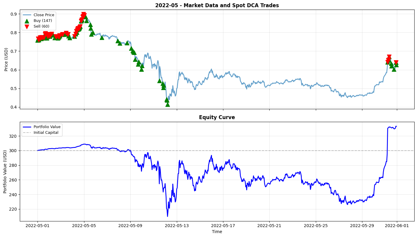 2022-05 Chart