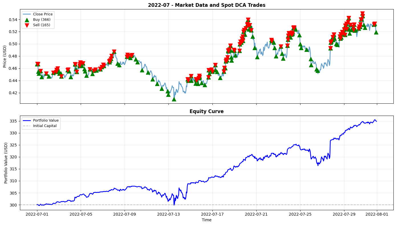 2022-07 Chart